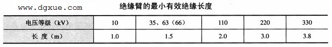 带电作业的安全规定31则