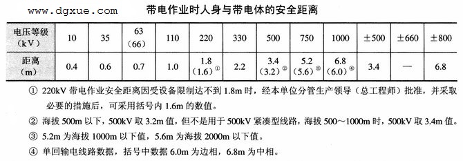 带电作业的安全规定31则