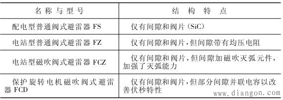 避雷器的结构