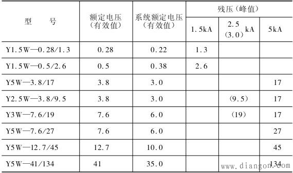 常用避雷器的主要技术数据