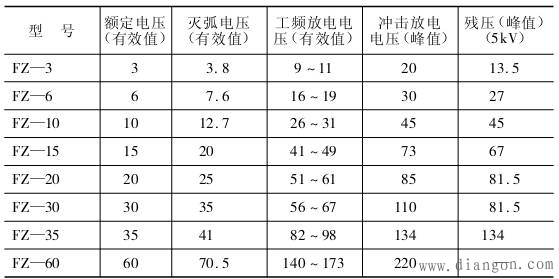 常用避雷器的主要技术数据