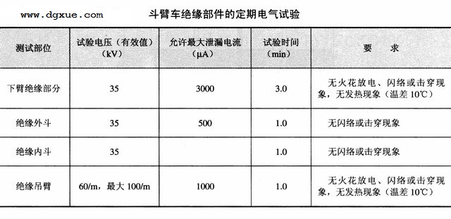 带电作业车：绝缘斗臂车电气安全试验检测