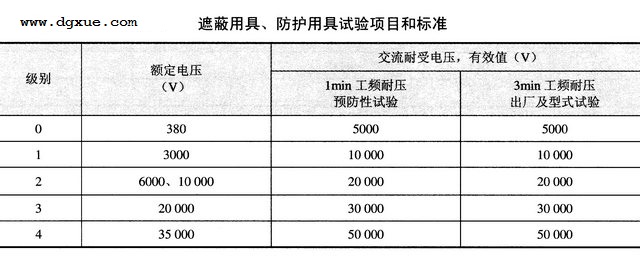 配电带电作业遮蔽和防护用具的试验