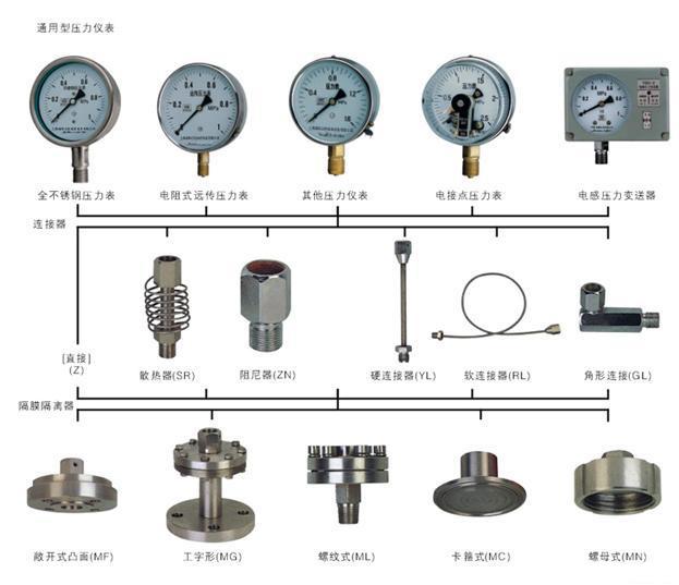 怎样选用压力表？压力表选用原则