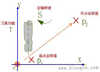 数控机床加工程序格式