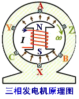 三相电源的产生