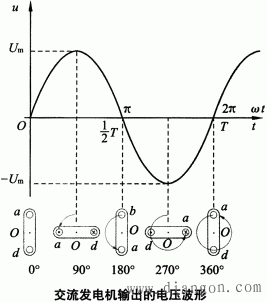 交流发电机线圈转动的角度和电压波形的关系