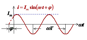 描述正弦量的三要素