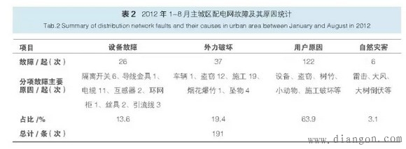 成都配网故障处理及馈线自动化应用实例