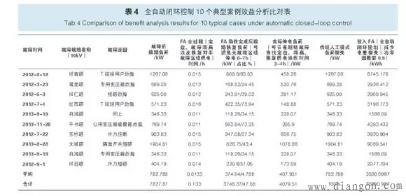 成都配网故障处理及馈线自动化应用实例