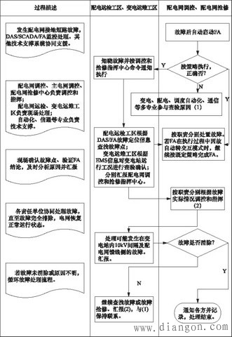 成都配网故障处理及馈线自动化应用实例