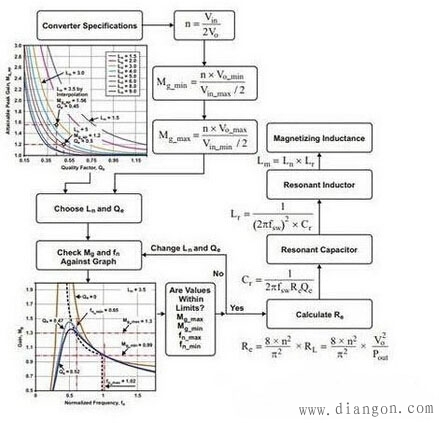 电源谐振转换器电路的设计方法