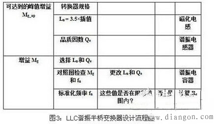 电源谐振转换器电路的设计方法