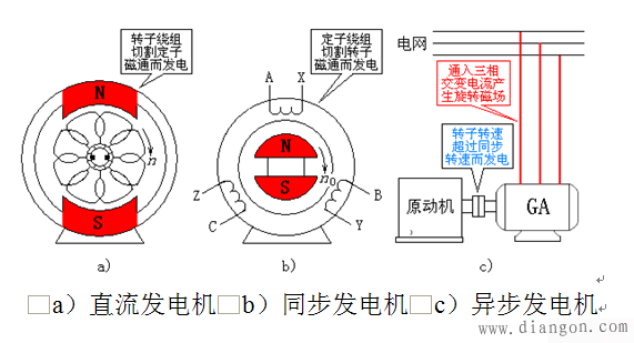 异步电机发电