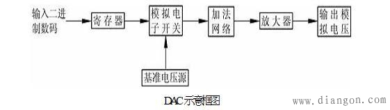 数模转换器（DAC）工作原理