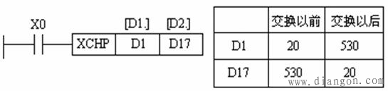 三菱plc数据交换指令XCH、BCD变换、BIN变换指令
