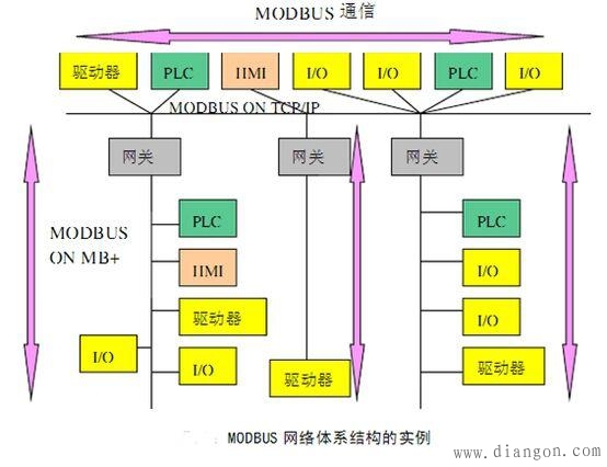 modbus协议的通信原理