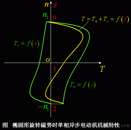 单相异步电动机的原理