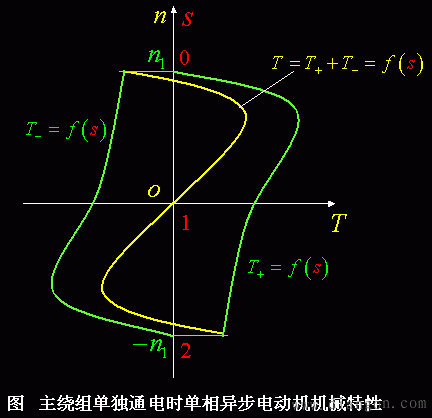 单相异步电动机的原理