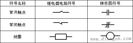 异步电动机plc控制线路梯形图和语句表编程实例