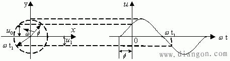正弦交流电波形图表示方法