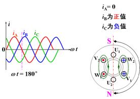 三相异步电动机的旋转磁场