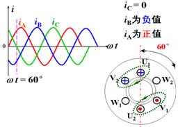 三相异步电动机的旋转磁场