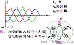 三相异步电动机的旋转磁场