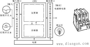 可编程控制器的基本结构