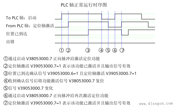 西门子828D调试PLC轴的一些经验分享与心得