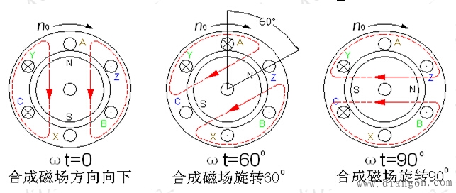 旋转磁场的产生原理