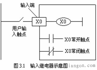 三菱plc输入继电器X和输出继电器Y