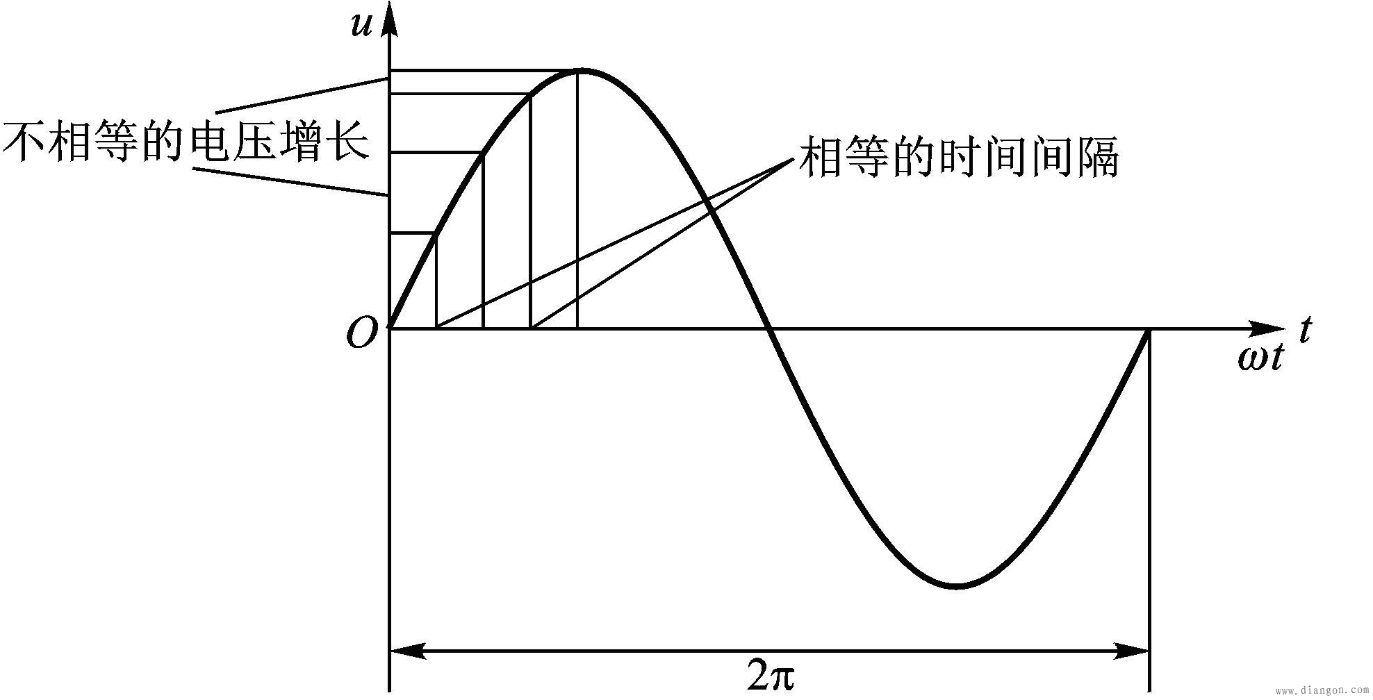 示波器测试信号发生器产生的正弦交流信号