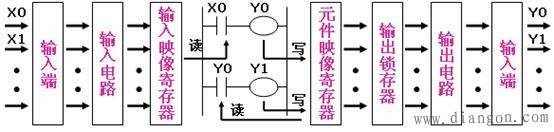 可编程控制器工作原理