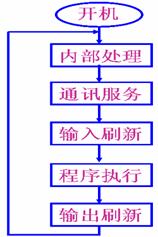 可编程控制器工作原理