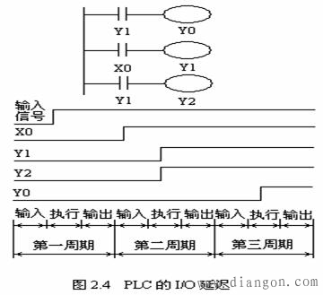 可编程控制器工作原理