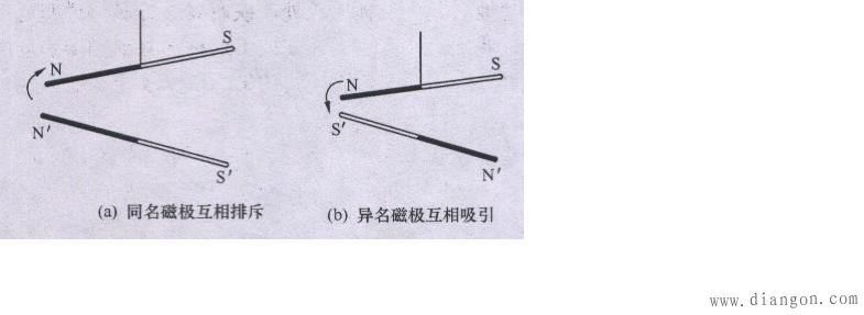 磁极间的相互作用规律