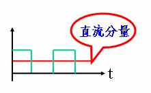 非正弦周期交流信号的分解