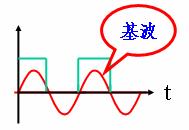 非正弦周期交流信号的分解