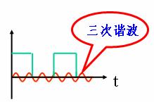 非正弦周期交流信号的分解