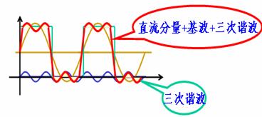 非正弦周期交流信号的分解