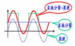 非正弦周期交流信号的分解