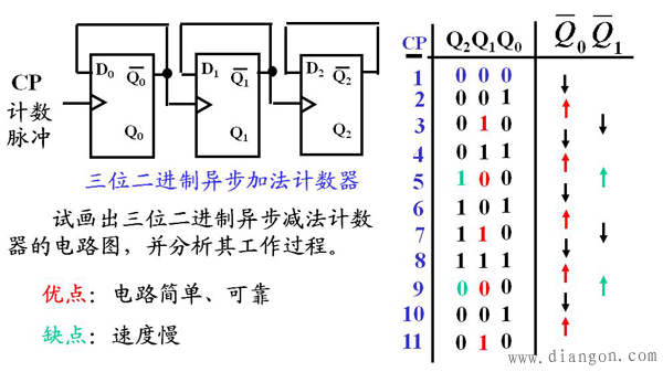 同步计数器和异步计数器的区别