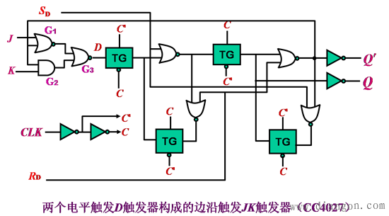 触发器的电路结构和逻辑功能、触发方式的关系