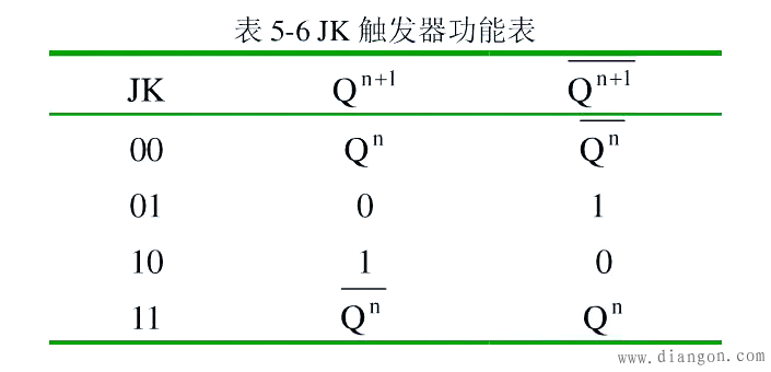 可控JK触发器