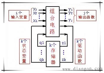 时序逻辑电路的特点