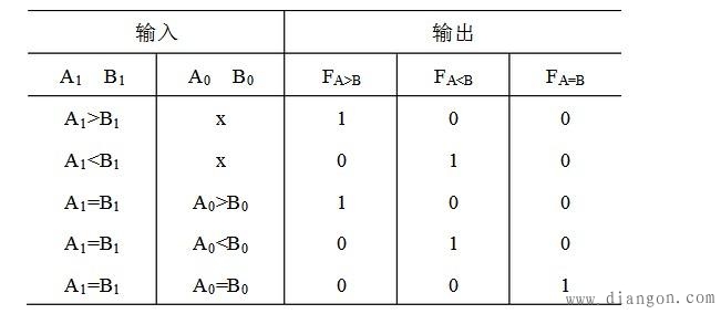 数值比较器基本原理