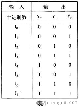 常见的编码器有：二进制编码器、二—十进制编码器、优先编码器