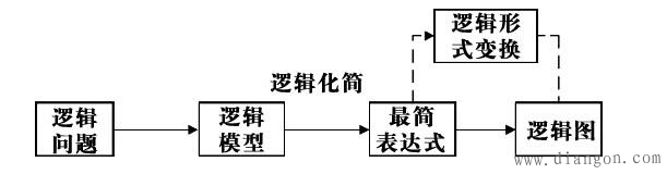 组合逻辑电路的特点及设计时的注意事项