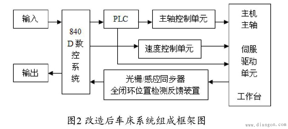 数控车床电气控制系统的改造与设计实例